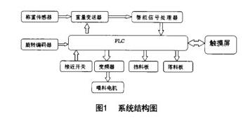 特迪亞稱重傳感器稱重配料控制系統組成圖